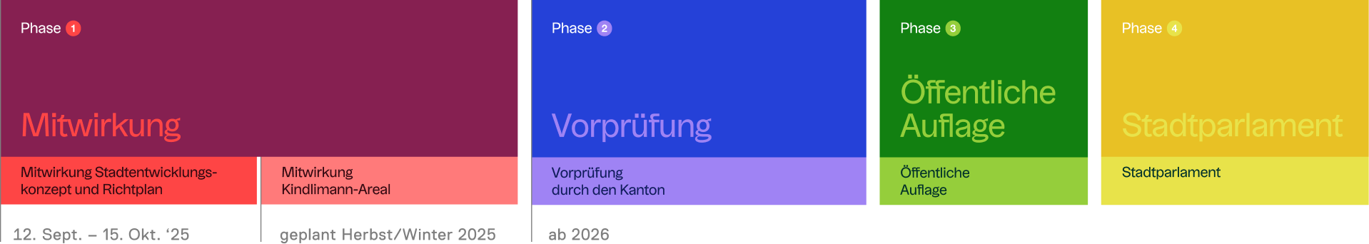 Phasen